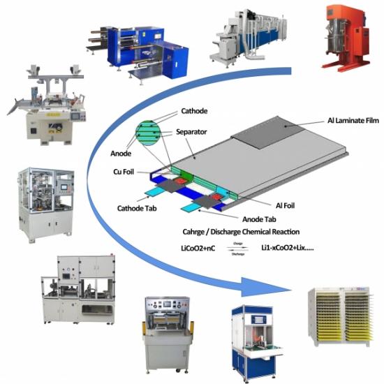 100MWH/1GWh LFP/NMC/LTO 파우치 셀 생산 라인 파일럿 라인 턴키 솔루션